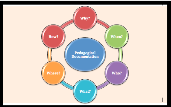 Pedagogical Documentation: Why? When? Who? What? Where? How? | Technology Rich Inquiry Based Research